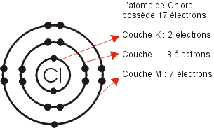 Structure electronique de l'atome beryllium